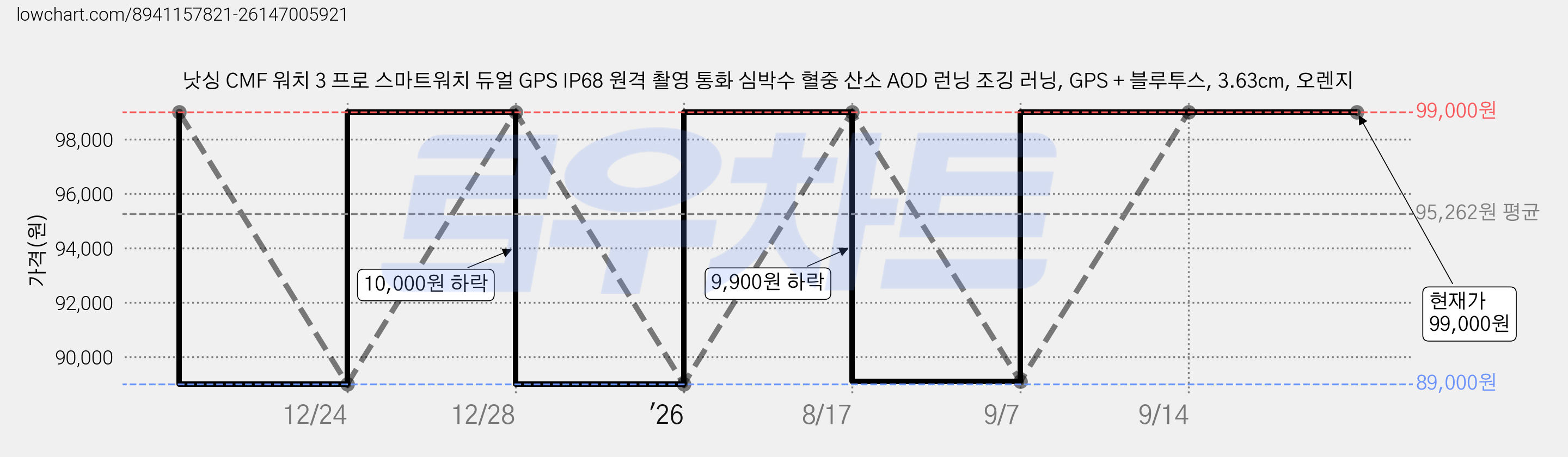 낫싱 CMF 워치 3 프로 스마트워치 듀얼 GPS IP68 원격 촬영 통화 심박수 혈중 산소 AOD 런닝 조깅 러닝, GPS + 블루투스, 3.63cm, 오렌지 가격 변동 차트, 현재가 99,000원, 관측 최저가 89,000원