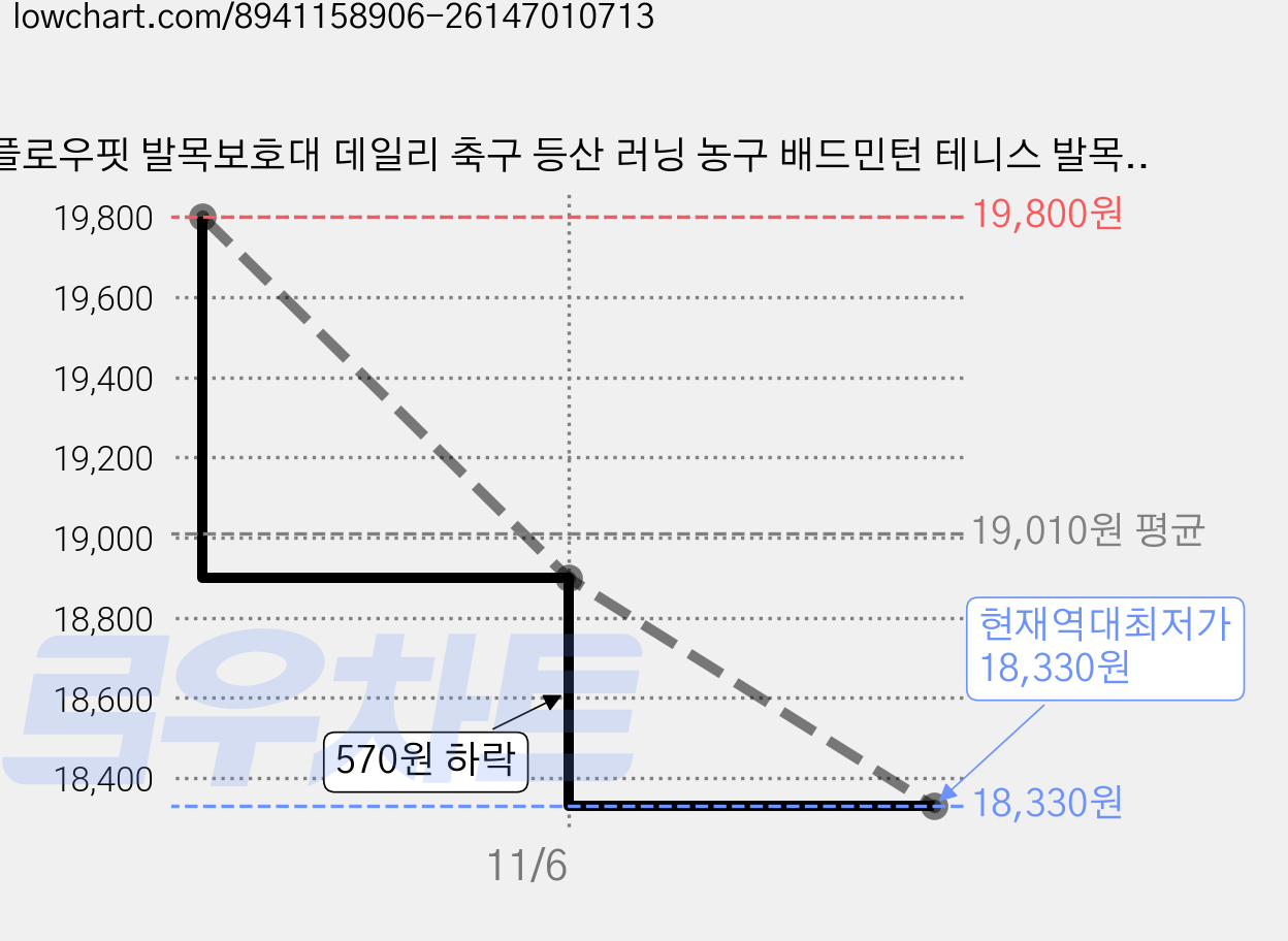 플로우핏 발목보호대 데일리 축구 등산 러닝 농구 배드민턴 테니스 발목 아대 인피니티, 블랙, 1개 가격 변동 차트, 현재가 18,330원, 역대최저가