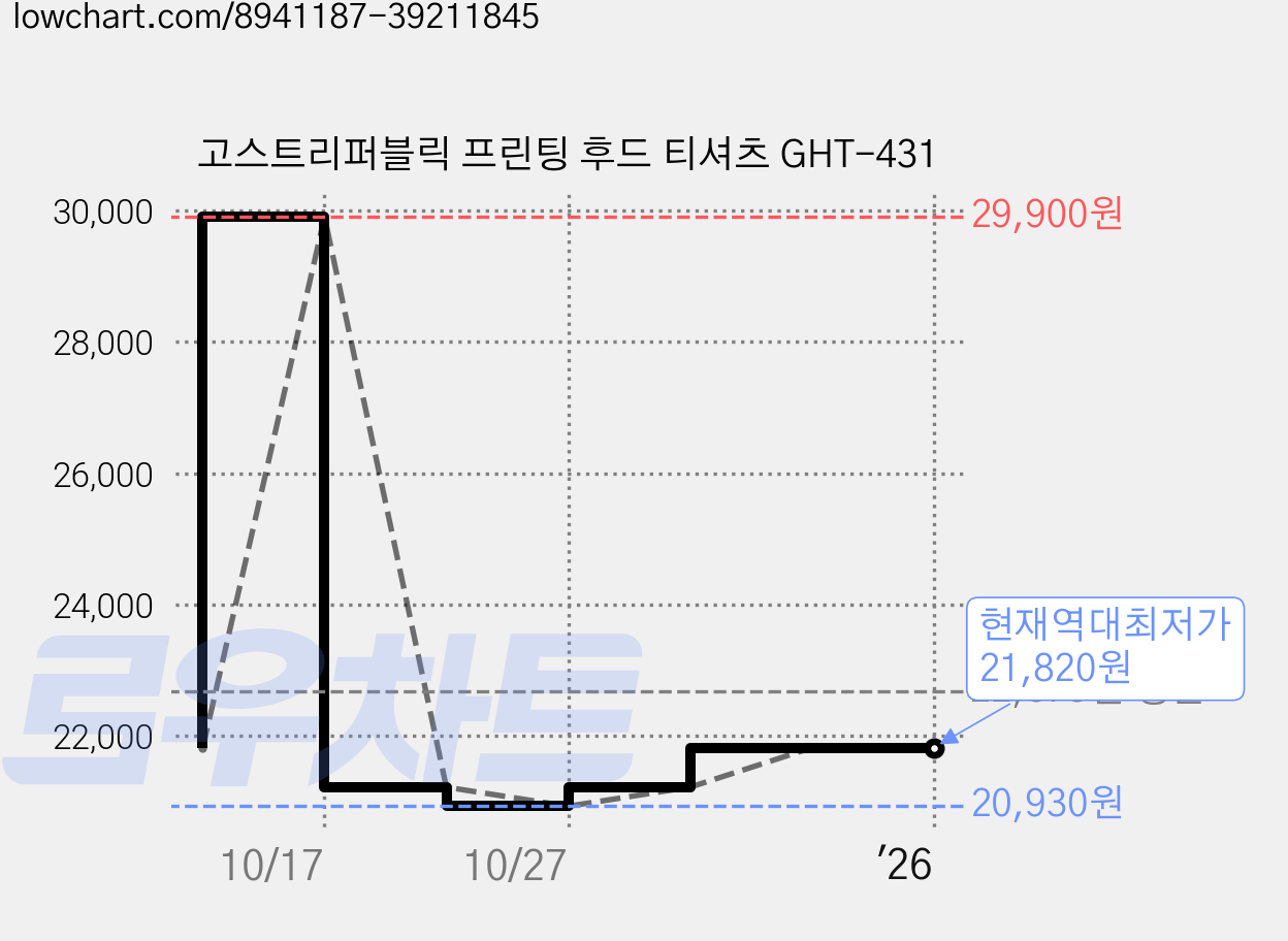 고스트리퍼블릭 프린팅 후드 티셔츠 GHT-431 가격 변동 차트, 현재가 21,820원, 역대최저가