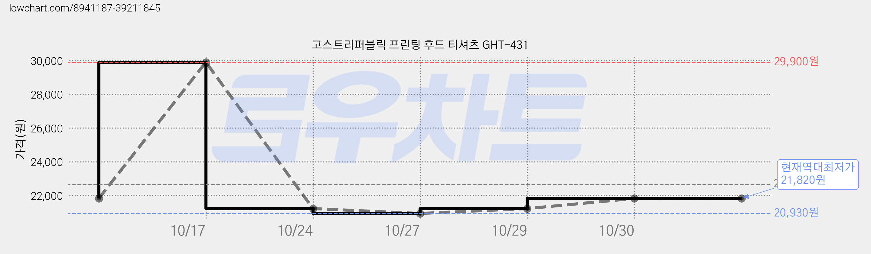 고스트리퍼블릭 프린팅 후드 티셔츠 GHT-431 가격 변동 차트, 현재가 21,820원, 역대최저가