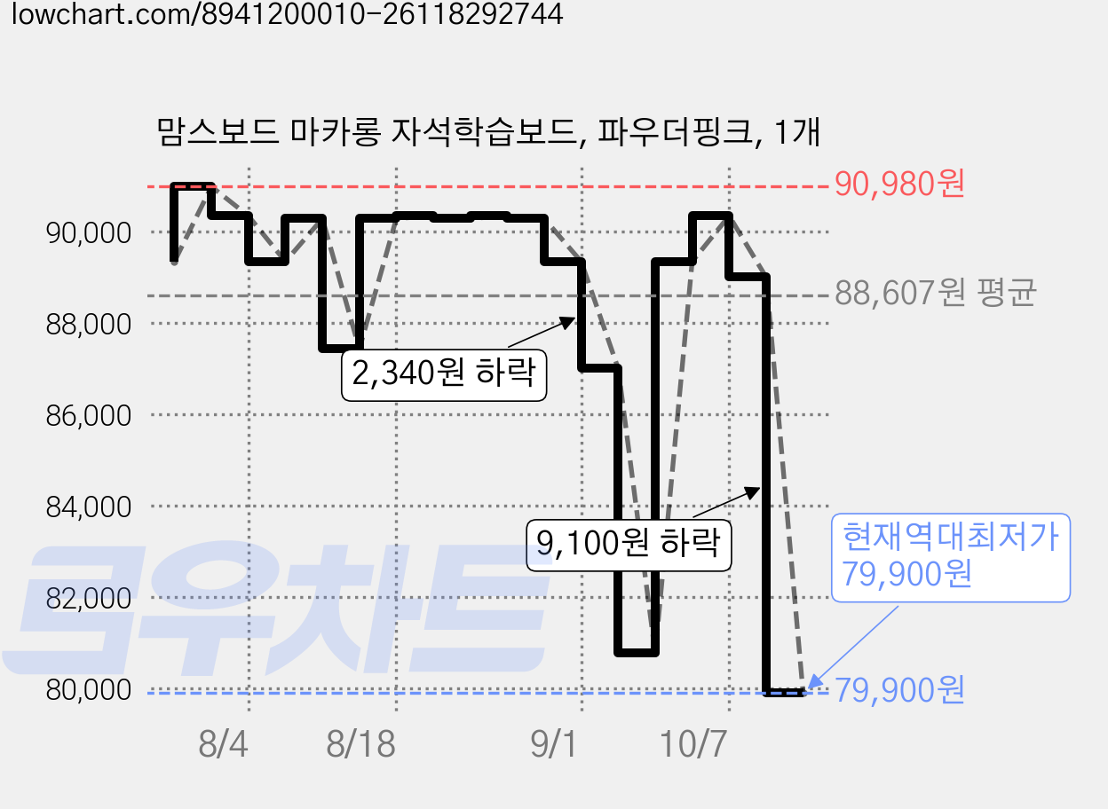 맘스보드 마카롱 자석학습보드, 파우더핑크, 1개 가격 변동 차트, 현재가 79,900원, 역대최저가