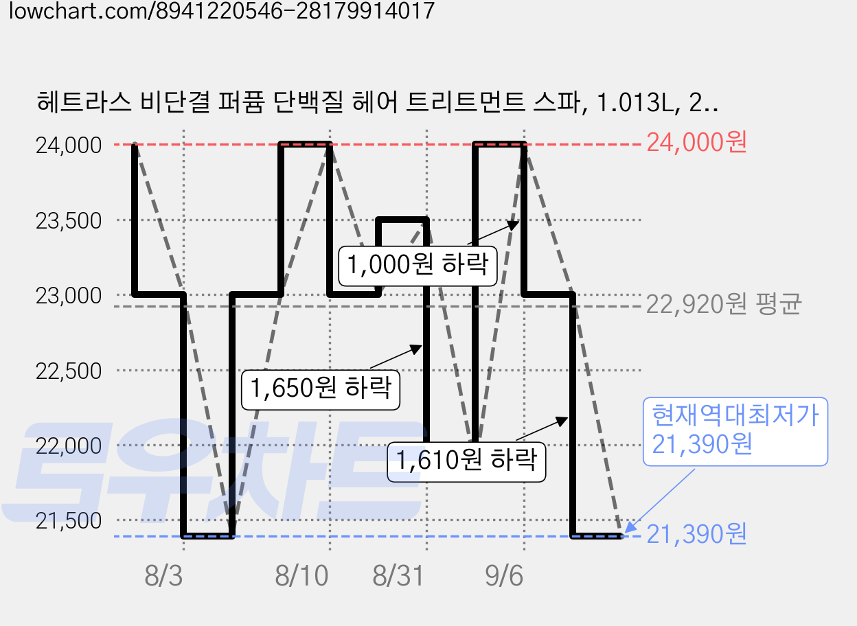 헤트라스 비단결 퍼퓸 단백질 헤어 트리트먼트 스파, 1.013L, 2개 가격 변동 차트, 현재가 21,390원, 역대최저가