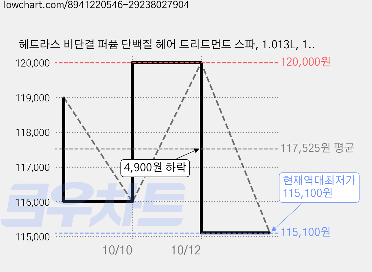 헤트라스 비단결 퍼퓸 단백질 헤어 트리트먼트 스파, 1.013L, 10개 가격 변동 차트, 현재가 115,100원, 역대최저가