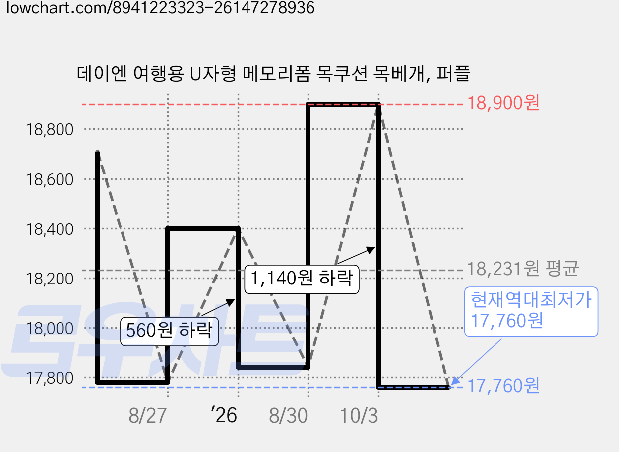 데이엔 여행용 U자형 메모리폼 목쿠션 목베개, 퍼플 가격 변동 차트, 현재가 17,760원, 역대최저가