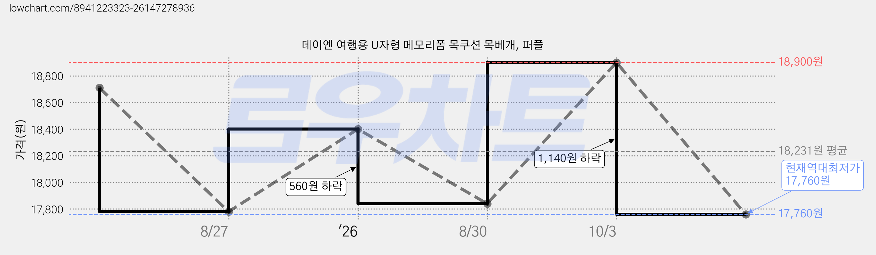 데이엔 여행용 U자형 메모리폼 목쿠션 목베개, 퍼플 가격 변동 차트, 현재가 17,760원, 역대최저가