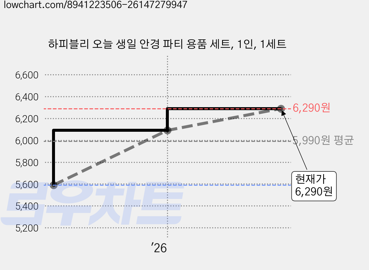 하피블리 오늘 생일 안경 파티 용품 세트, 1인, 1세트 가격 변동 차트, 현재가 6,290원, 관측 최저가 5,590원