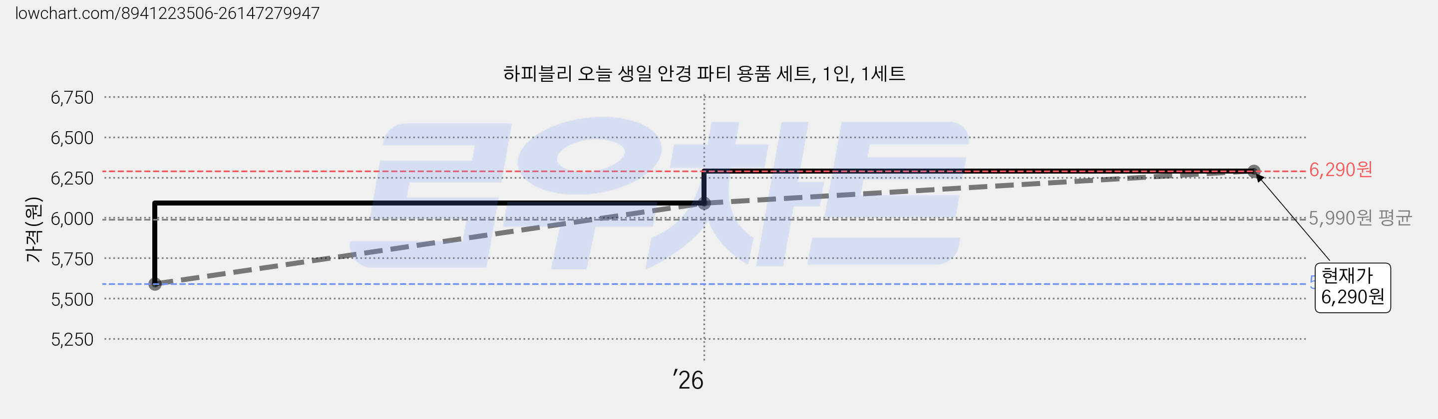 하피블리 오늘 생일 안경 파티 용품 세트, 1인, 1세트 가격 변동 차트, 현재가 6,290원, 관측 최저가 5,590원