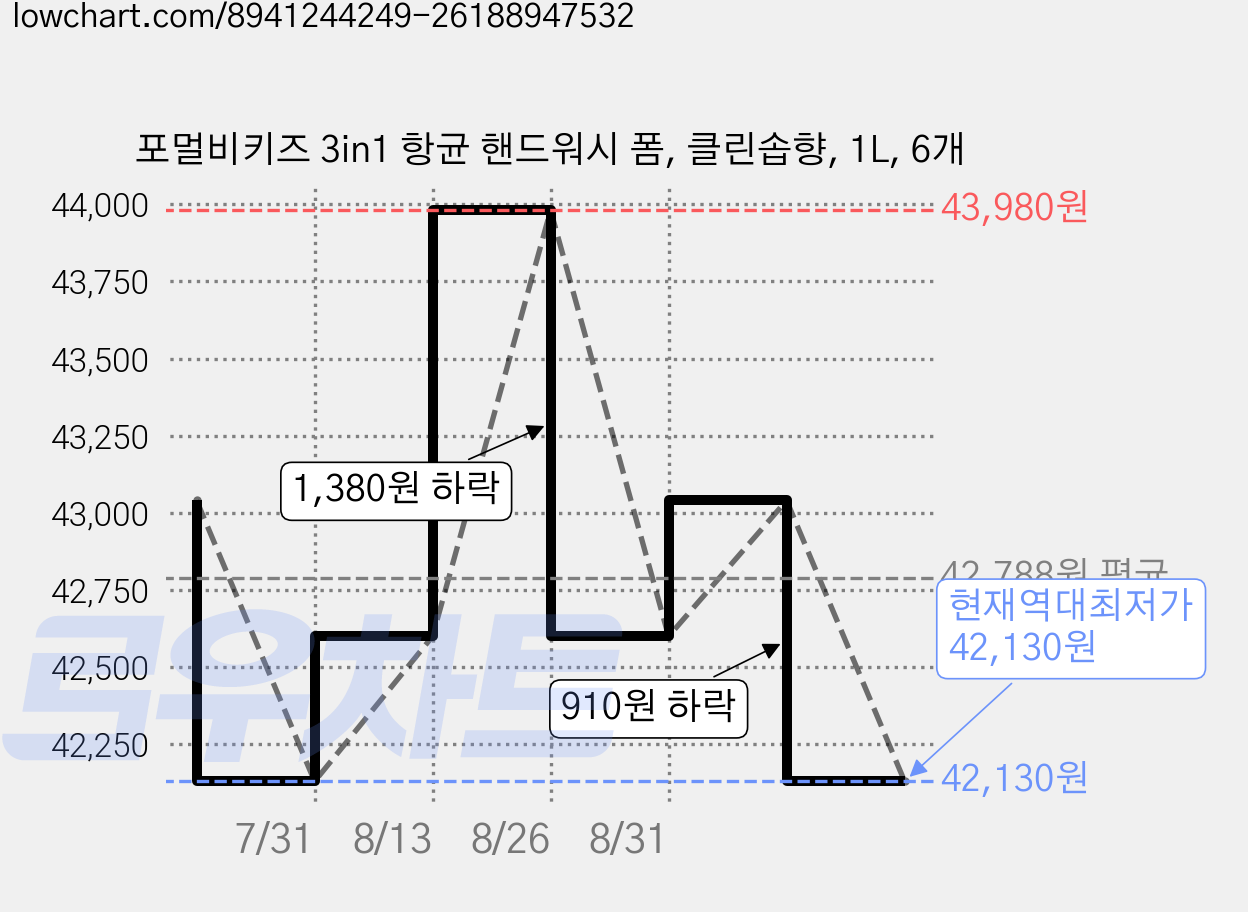 포멀비키즈 3in1 항균 핸드워시 폼, 클린솝향, 1L, 6개 가격 변동 차트, 현재가 42,130원, 역대최저가