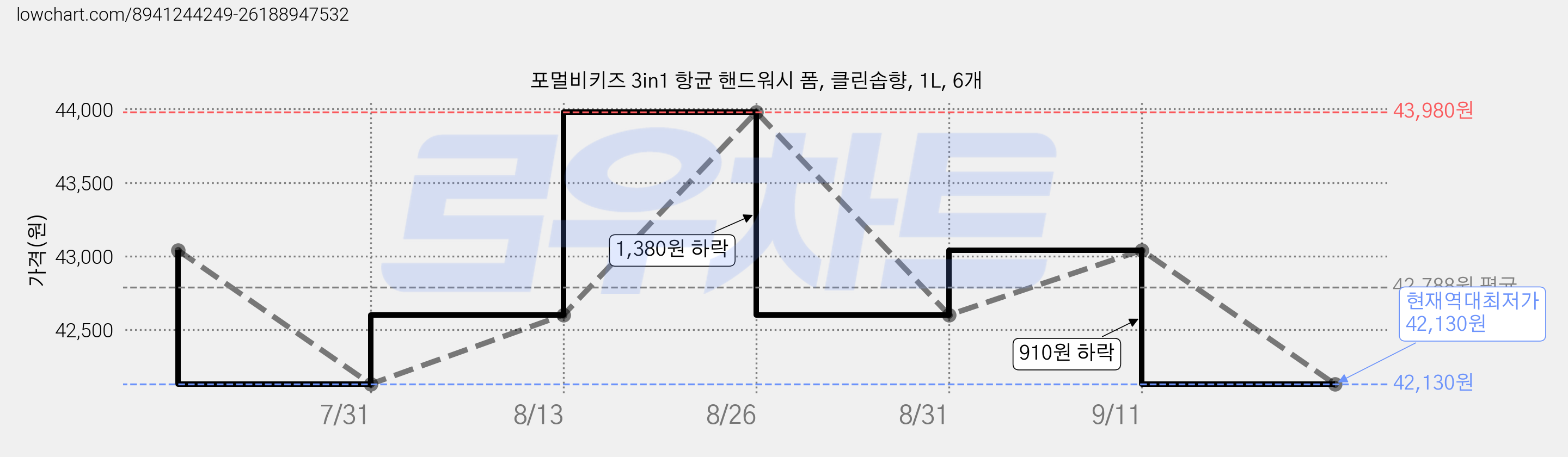 포멀비키즈 3in1 항균 핸드워시 폼, 클린솝향, 1L, 6개 가격 변동 차트, 현재가 42,130원, 역대최저가