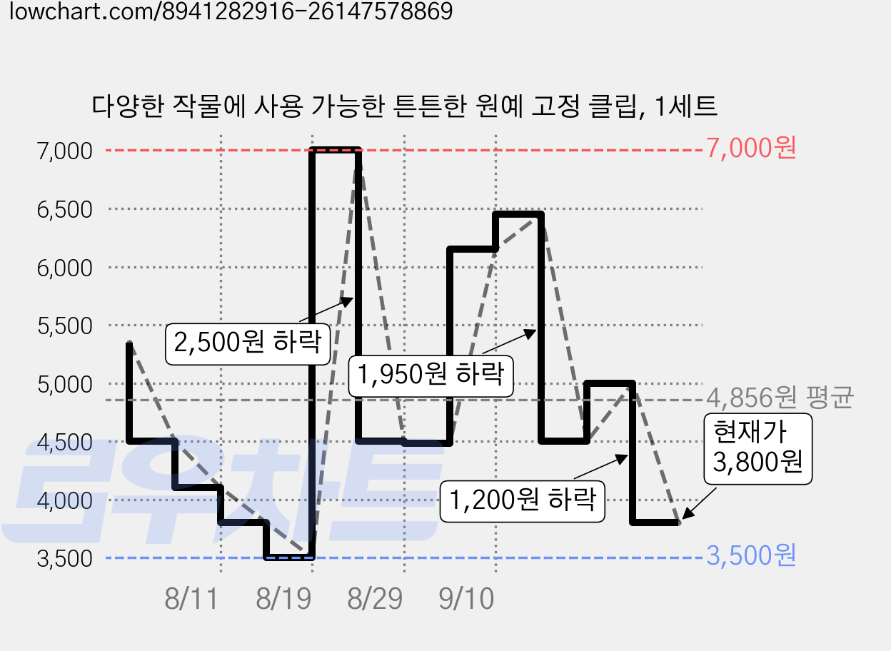 다양한 작물에 사용 가능한 튼튼한 원예 고정 클립, 1세트 가격 변동 차트, 현재가 3,800원, 관측 최저가 3,500원
