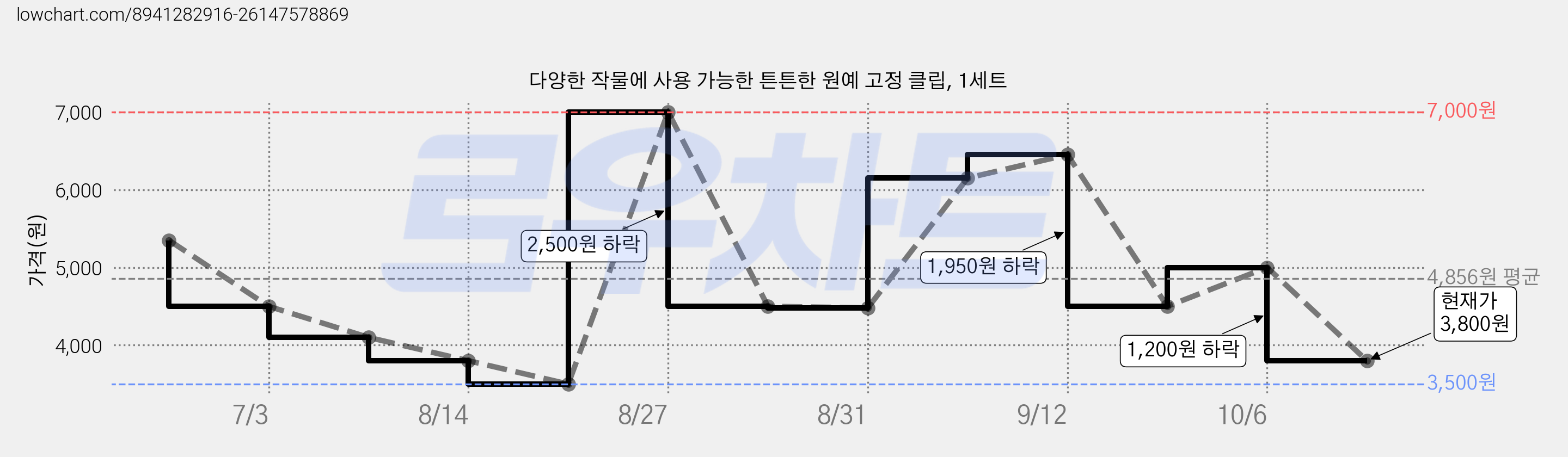 다양한 작물에 사용 가능한 튼튼한 원예 고정 클립, 1세트 가격 변동 차트, 현재가 3,800원, 관측 최저가 3,500원