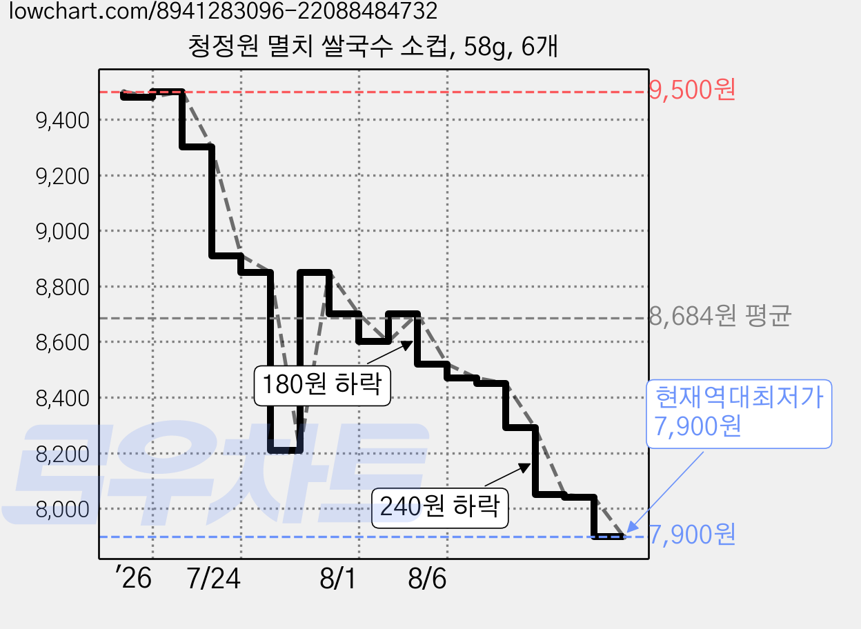 청정원 멸치 쌀국수 소컵, 58g, 6개 가격 변동 차트, 현재가 7,900원, 역대최저가