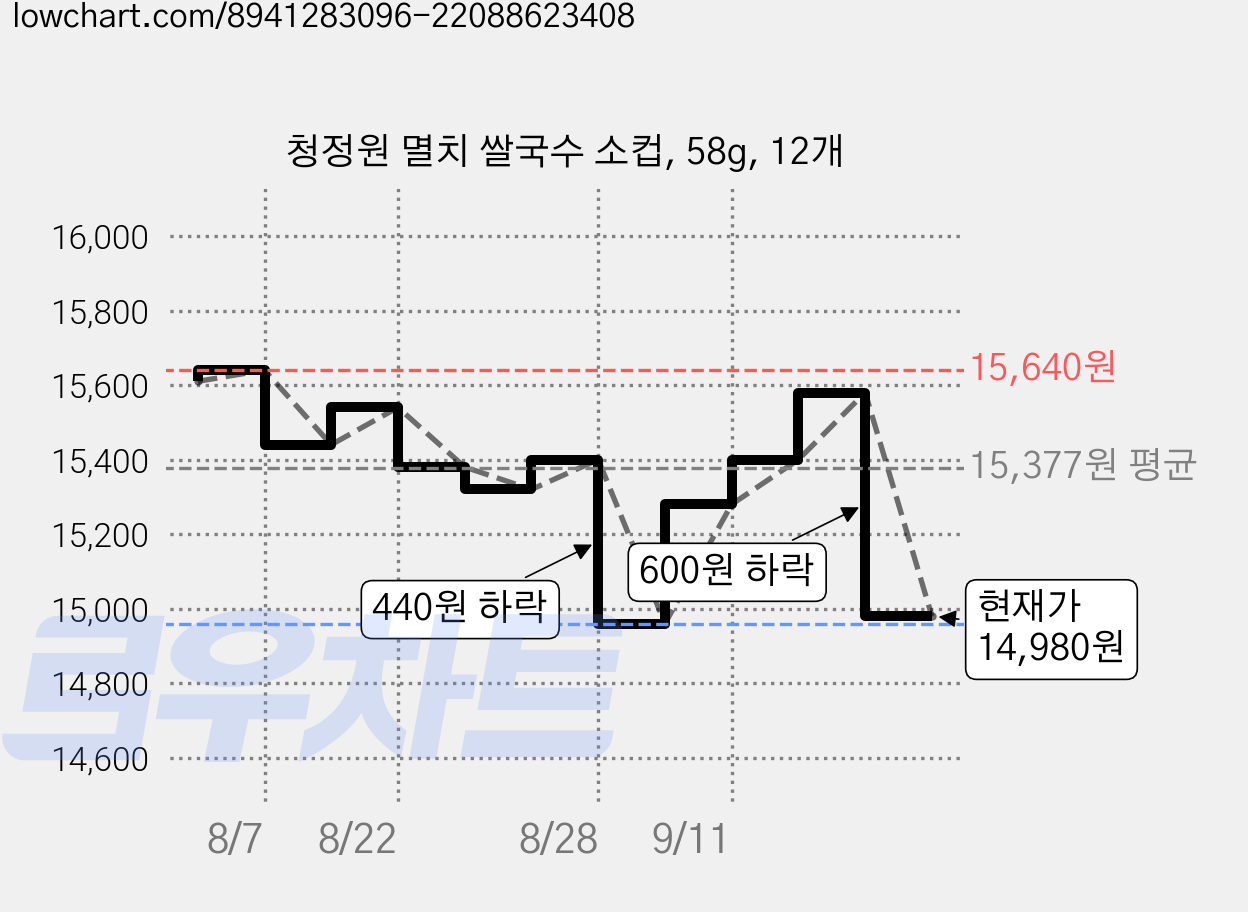 청정원 멸치 쌀국수 소컵, 58g, 12개 가격 변동 차트, 현재가 14,900원, 역대최저가