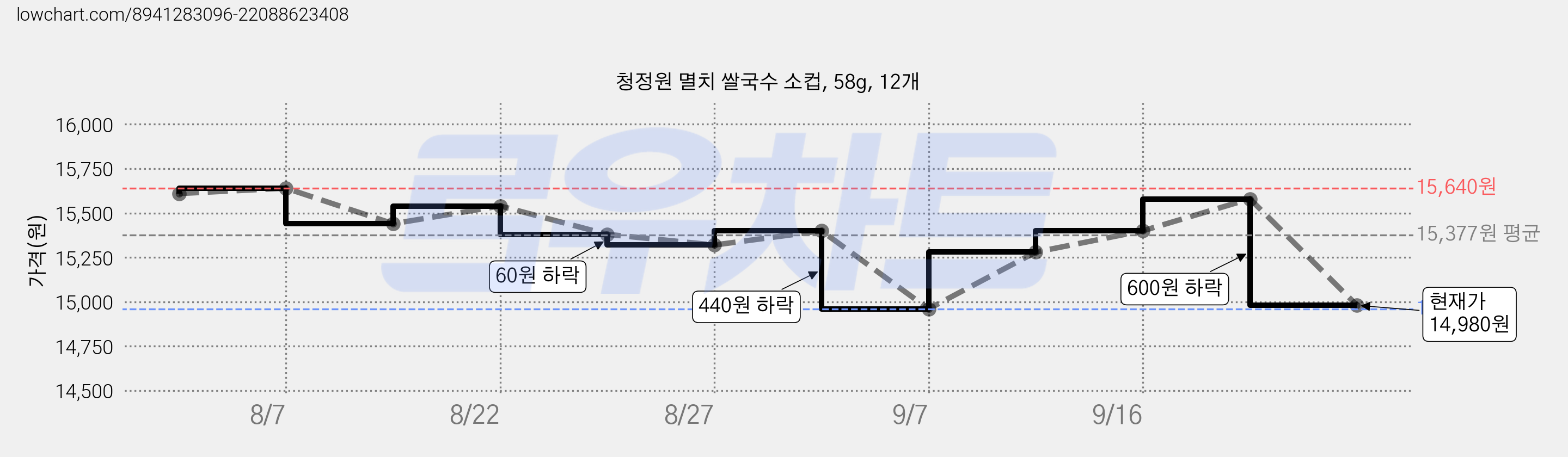 청정원 멸치 쌀국수 소컵, 58g, 12개 가격 변동 차트, 현재가 14,900원, 역대최저가