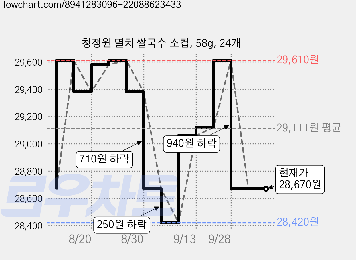 청정원 멸치 쌀국수 소컵, 58g, 24개 가격 변동 차트, 현재가 28,670원, 관측 최저가 28,420원