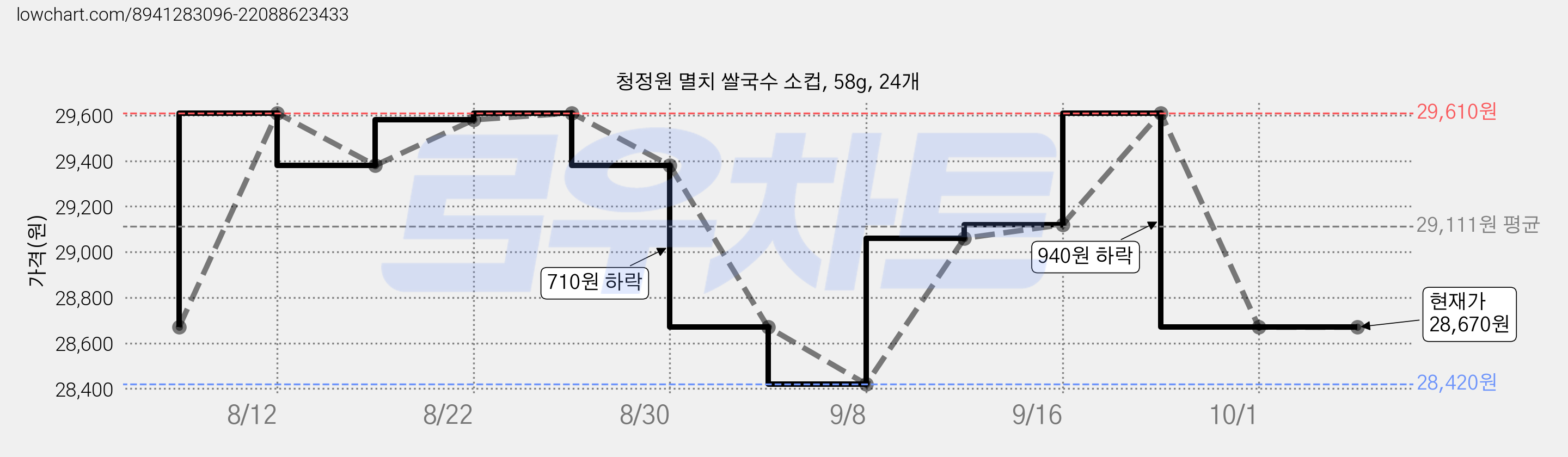청정원 멸치 쌀국수 소컵, 58g, 24개 가격 변동 차트, 현재가 28,670원, 관측 최저가 28,420원