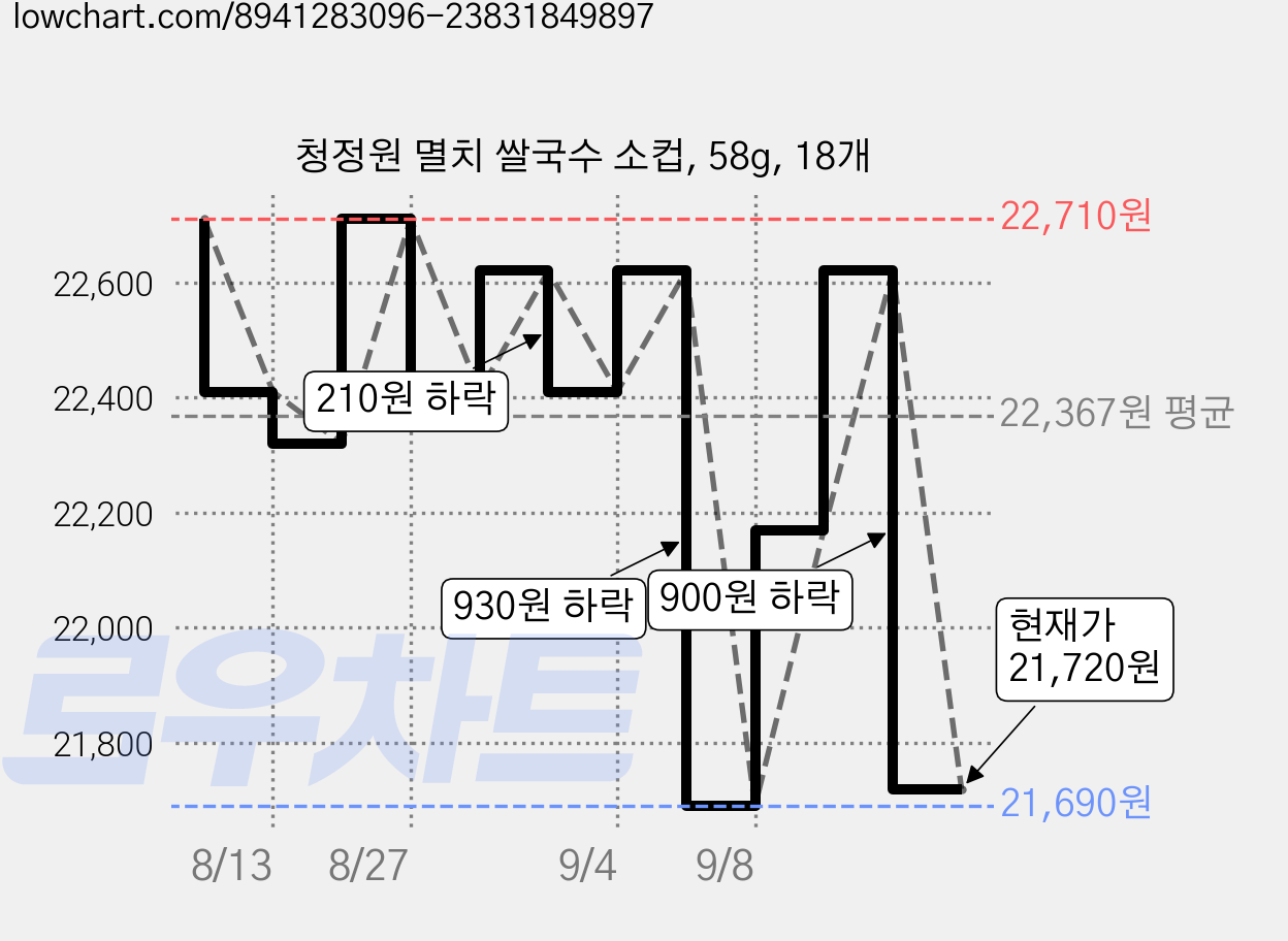 청정원 멸치 쌀국수 소컵, 58g, 18개 가격 변동 차트, 현재가 21,600원, 역대최저가