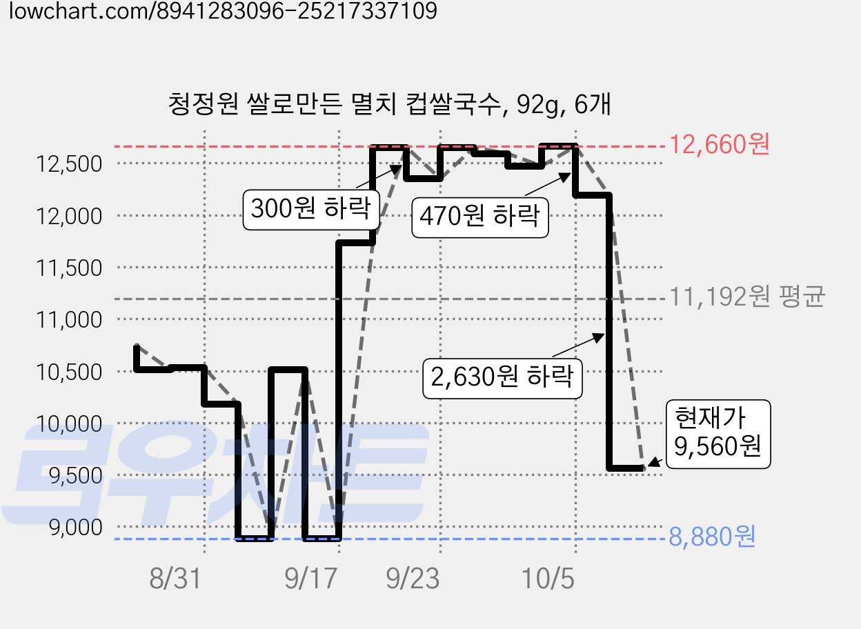 청정원 쌀로만든 멸치 컵쌀국수, 92g, 6개 가격 변동 차트, 현재가 9,560원, 관측 최저가 8,880원