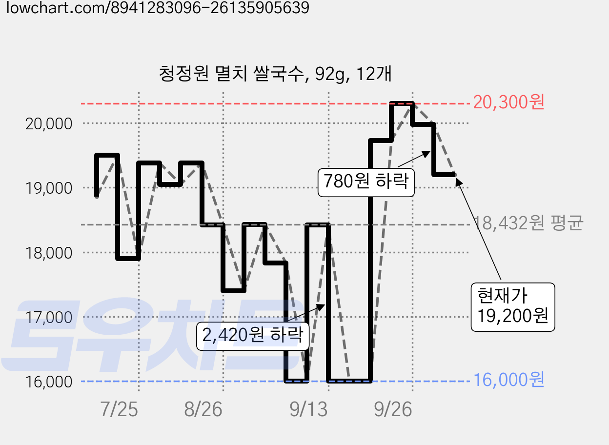 청정원 멸치 쌀국수, 92g, 12개 가격 변동 차트, 현재가 19,200원, 관측 최저가 16,000원