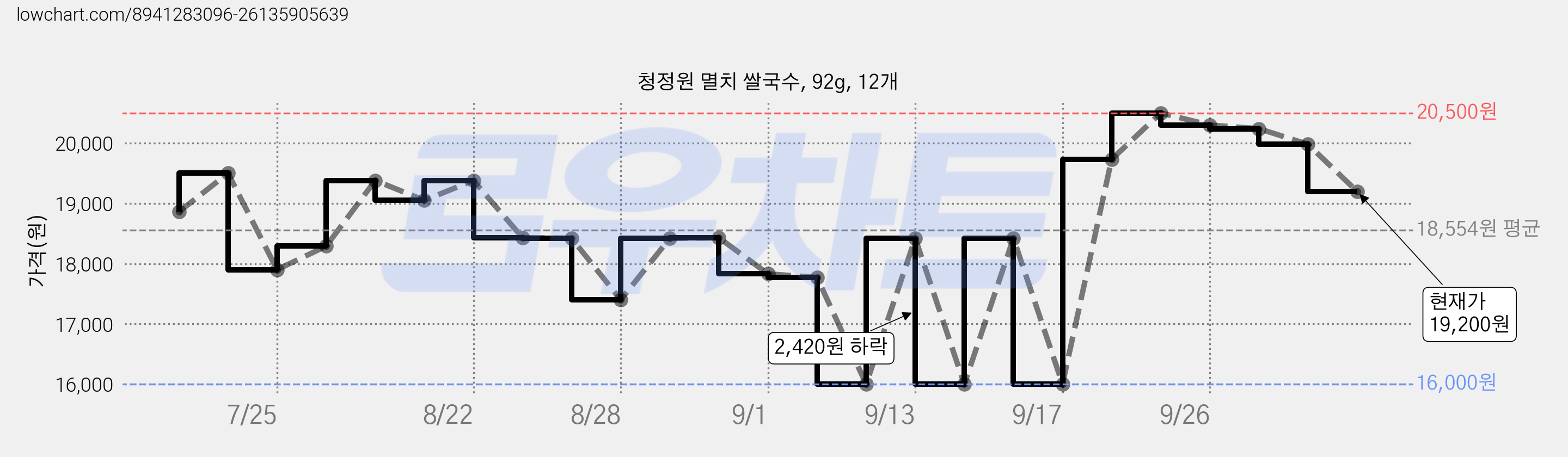 청정원 멸치 쌀국수, 92g, 12개 가격 변동 차트, 현재가 19,200원, 관측 최저가 16,000원