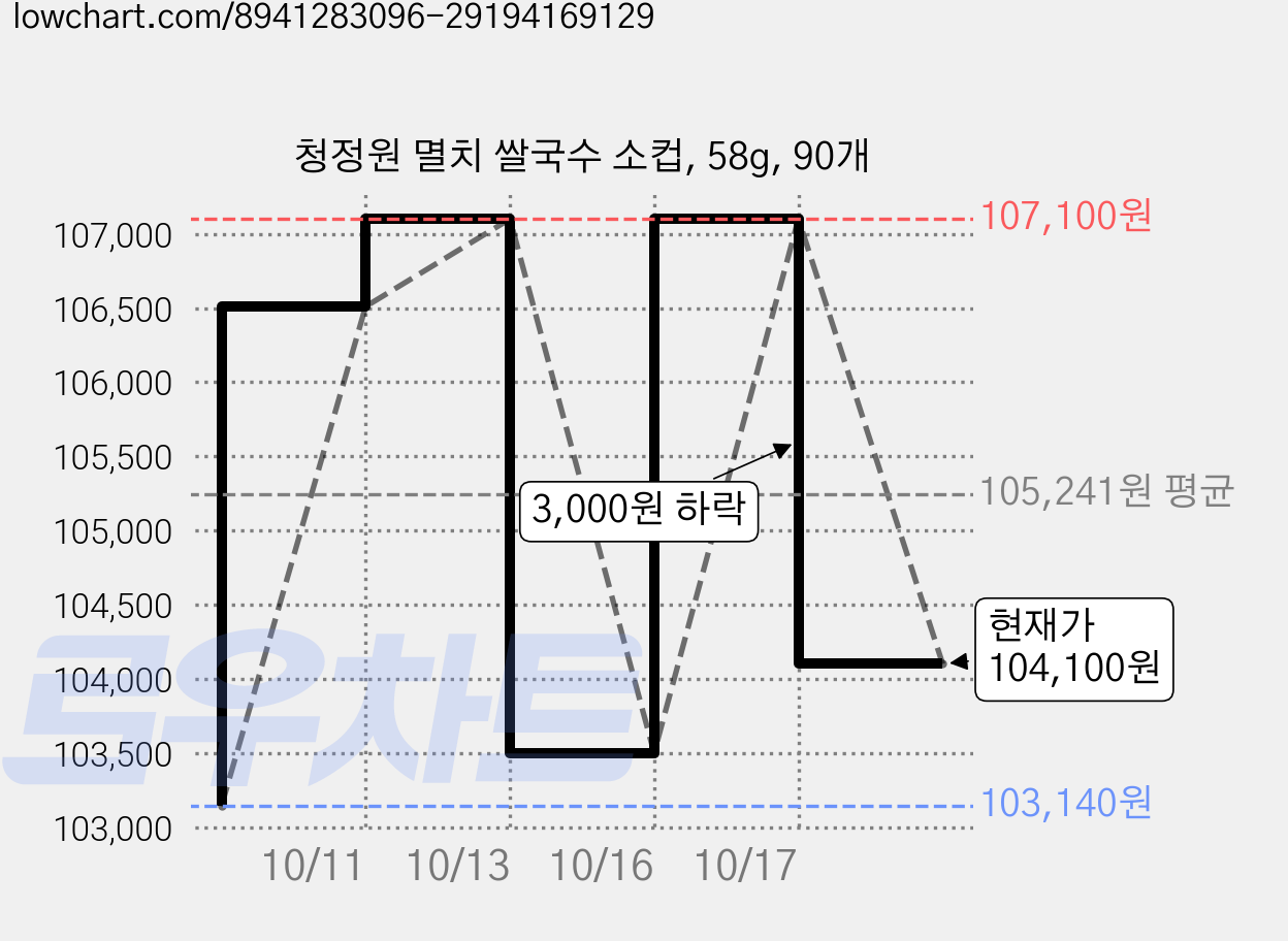 청정원 멸치 쌀국수 소컵, 58g, 90개 가격 변동 차트, 현재가 104,100원, 관측 최저가 103,140원
