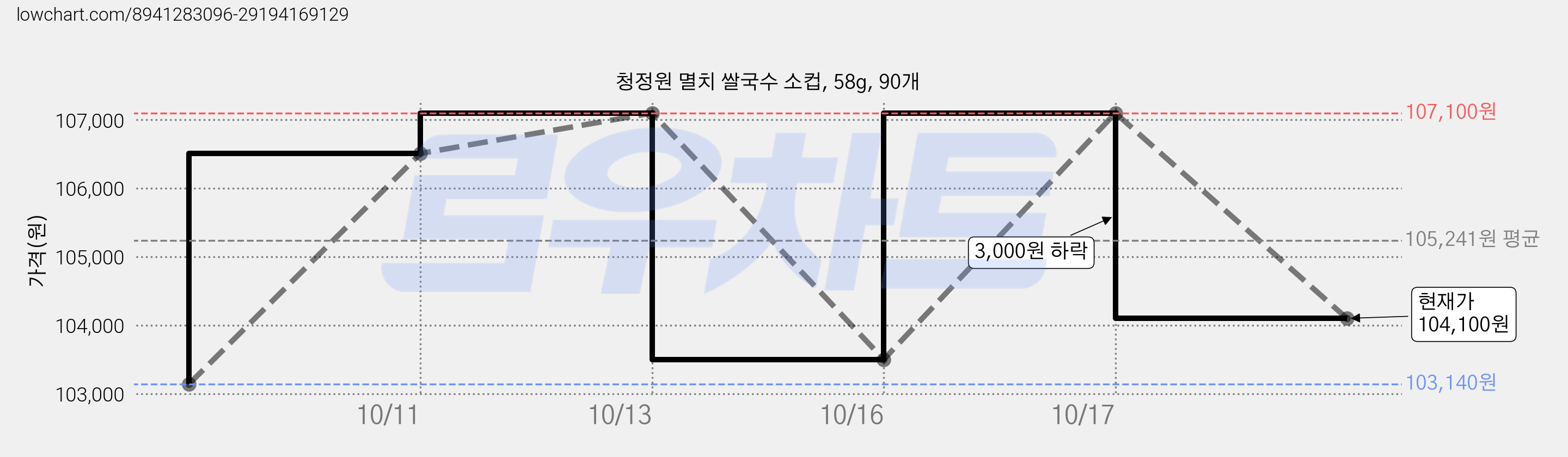 청정원 멸치 쌀국수 소컵, 58g, 90개 가격 변동 차트, 현재가 104,100원, 관측 최저가 103,140원