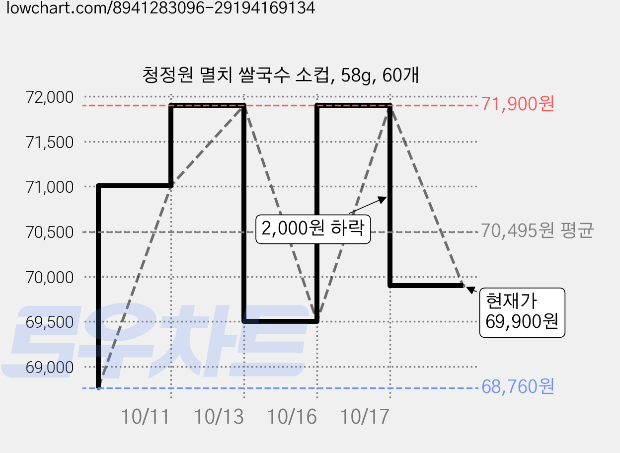 청정원 멸치 쌀국수 소컵, 58g, 60개 가격 변동 차트, 현재가 69,900원, 관측 최저가 68,760원