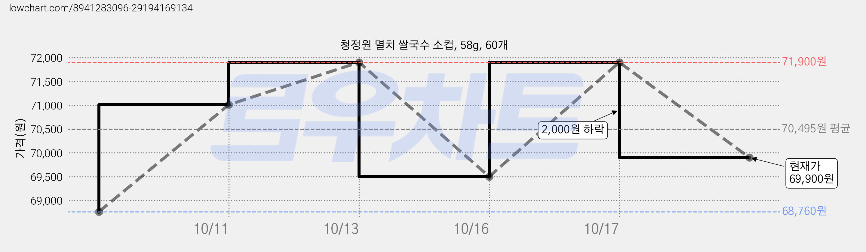 청정원 멸치 쌀국수 소컵, 58g, 60개 가격 변동 차트, 현재가 69,900원, 관측 최저가 68,760원