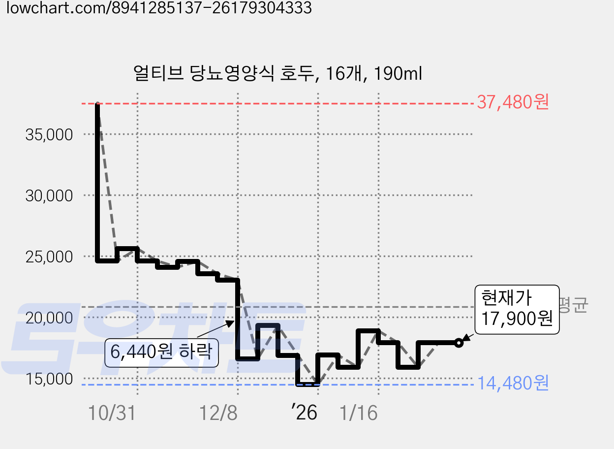 얼티브 당뇨영양식 호두, 16개, 190ml 가격 변동 차트, 현재가 17,900원, 관측 최저가 14,480원