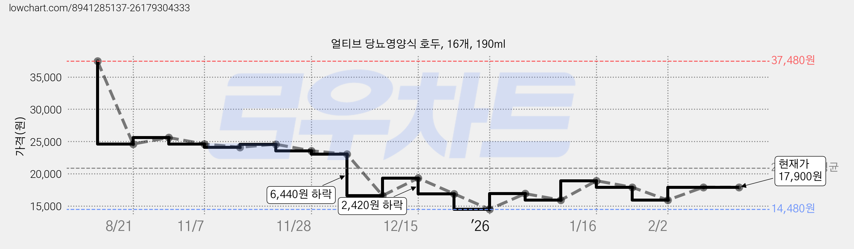 얼티브 당뇨영양식 호두, 16개, 190ml 가격 변동 차트, 현재가 17,900원, 관측 최저가 14,480원