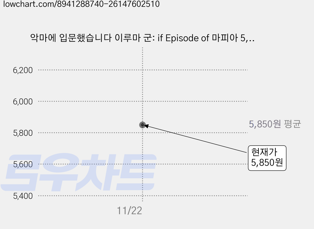 악마에 입문했습니다 이루마 군: if Episode of 마피아 5, Osamu Nishi, 서울미디어코믹스 가격 변동 차트, 현재가 5,850원