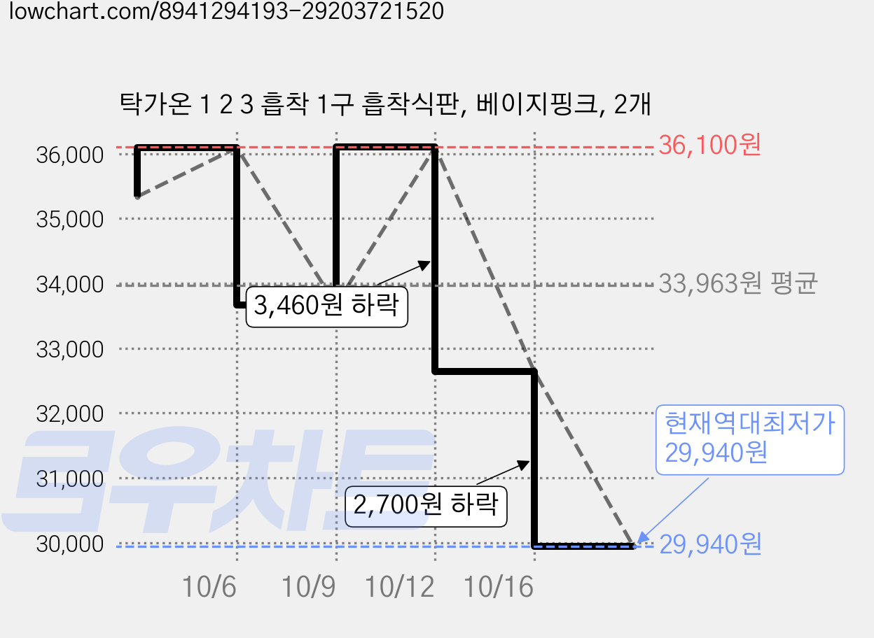 탁가온 1 2 3 흡착 1구 흡착식판, 베이지핑크, 2개 가격 변동 차트, 현재가 29,940원, 역대최저가