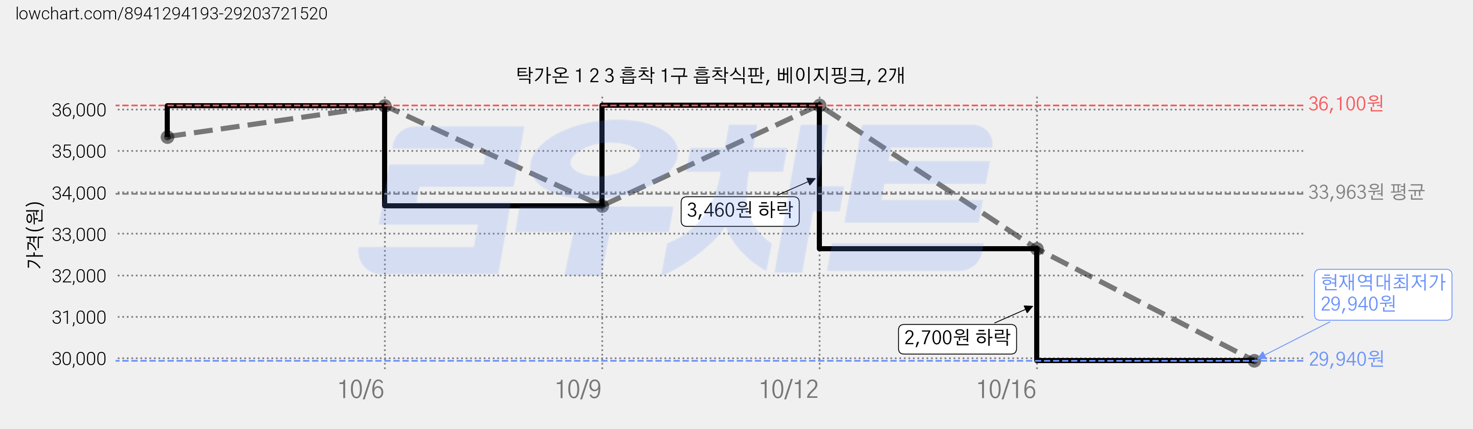 탁가온 1 2 3 흡착 1구 흡착식판, 베이지핑크, 2개 가격 변동 차트, 현재가 29,940원, 역대최저가