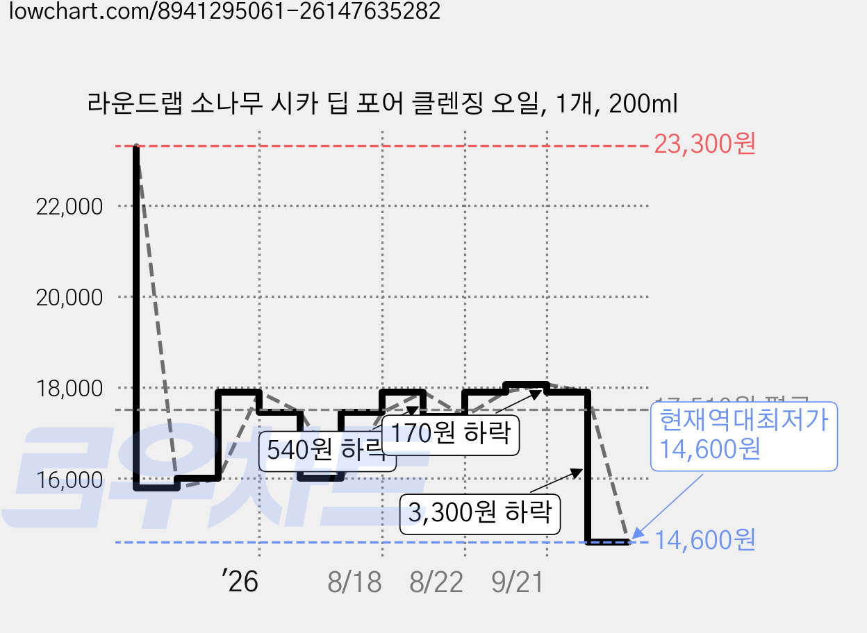라운드랩 소나무 시카 딥 포어 클렌징 오일, 1개, 200ml 가격 변동 차트, 현재가 14,600원, 역대최저가