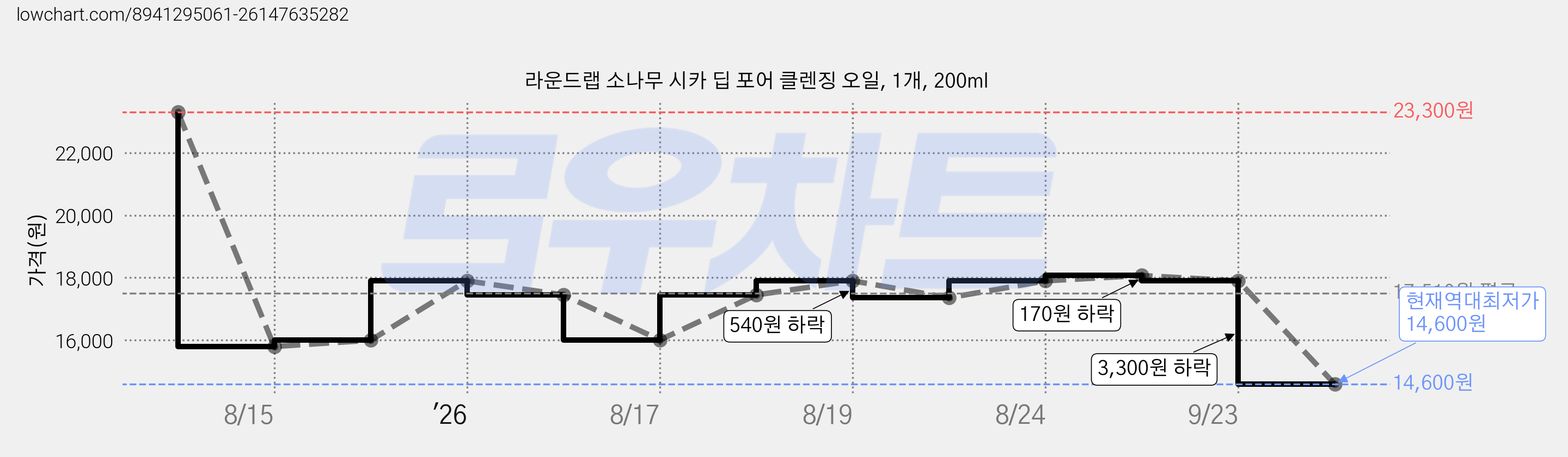 라운드랩 소나무 시카 딥 포어 클렌징 오일, 1개, 200ml 가격 변동 차트, 현재가 14,600원, 역대최저가