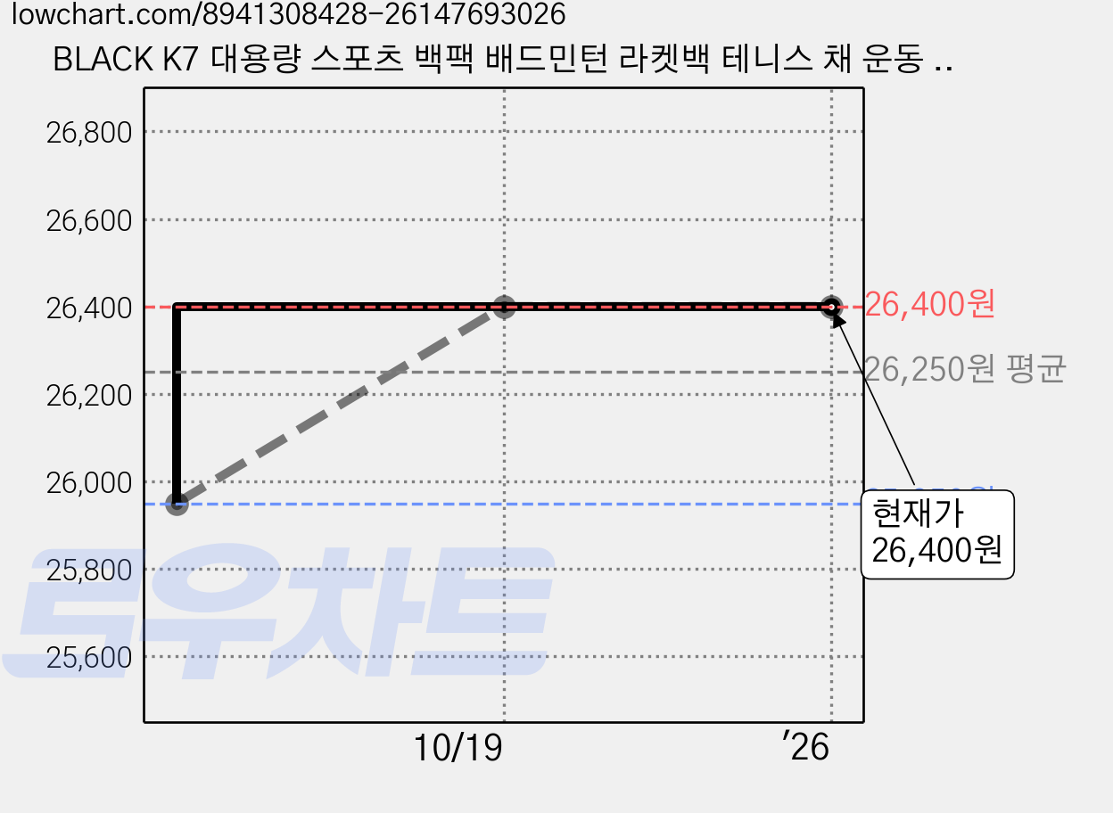 BLACK K7 대용량 스포츠 백팩 배드민턴 라켓백 테니스 채 운동 가방 다기능 방수 배낭, 그레이, 1개 가격 변동 차트, 현재가 26,400원, 관측 최저가 25,950원
