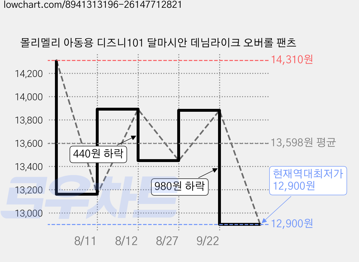 몰리멜리 아동용 디즈니101 달마시안 데님라이크 오버롤 팬츠 가격 변동 차트, 현재가 12,900원, 역대최저가