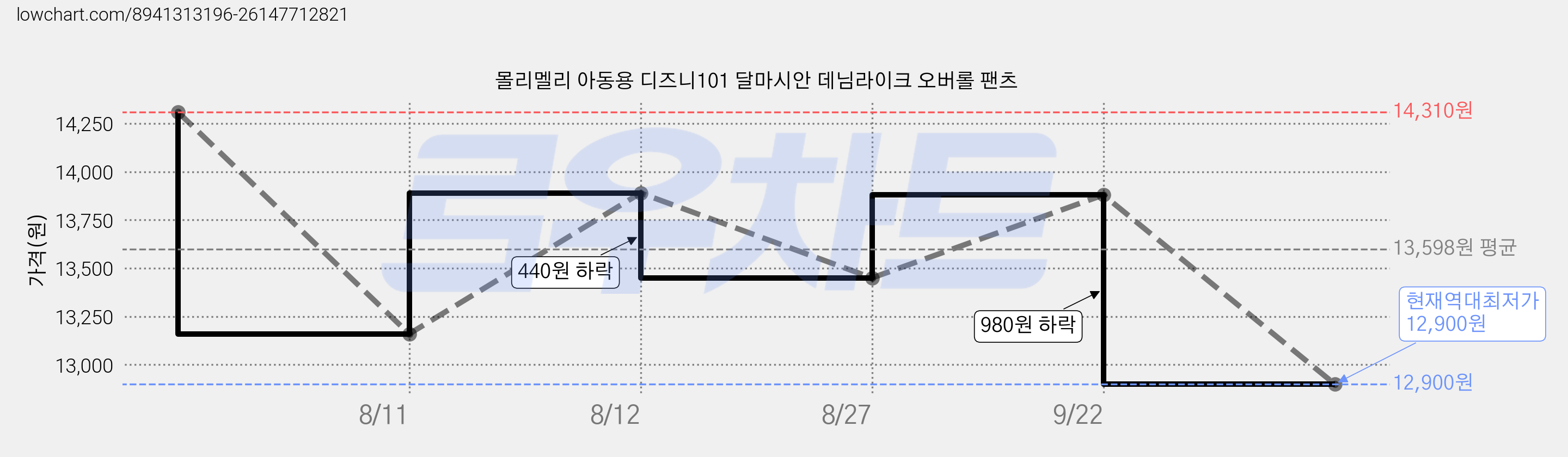 몰리멜리 아동용 디즈니101 달마시안 데님라이크 오버롤 팬츠 가격 변동 차트, 현재가 12,900원, 역대최저가