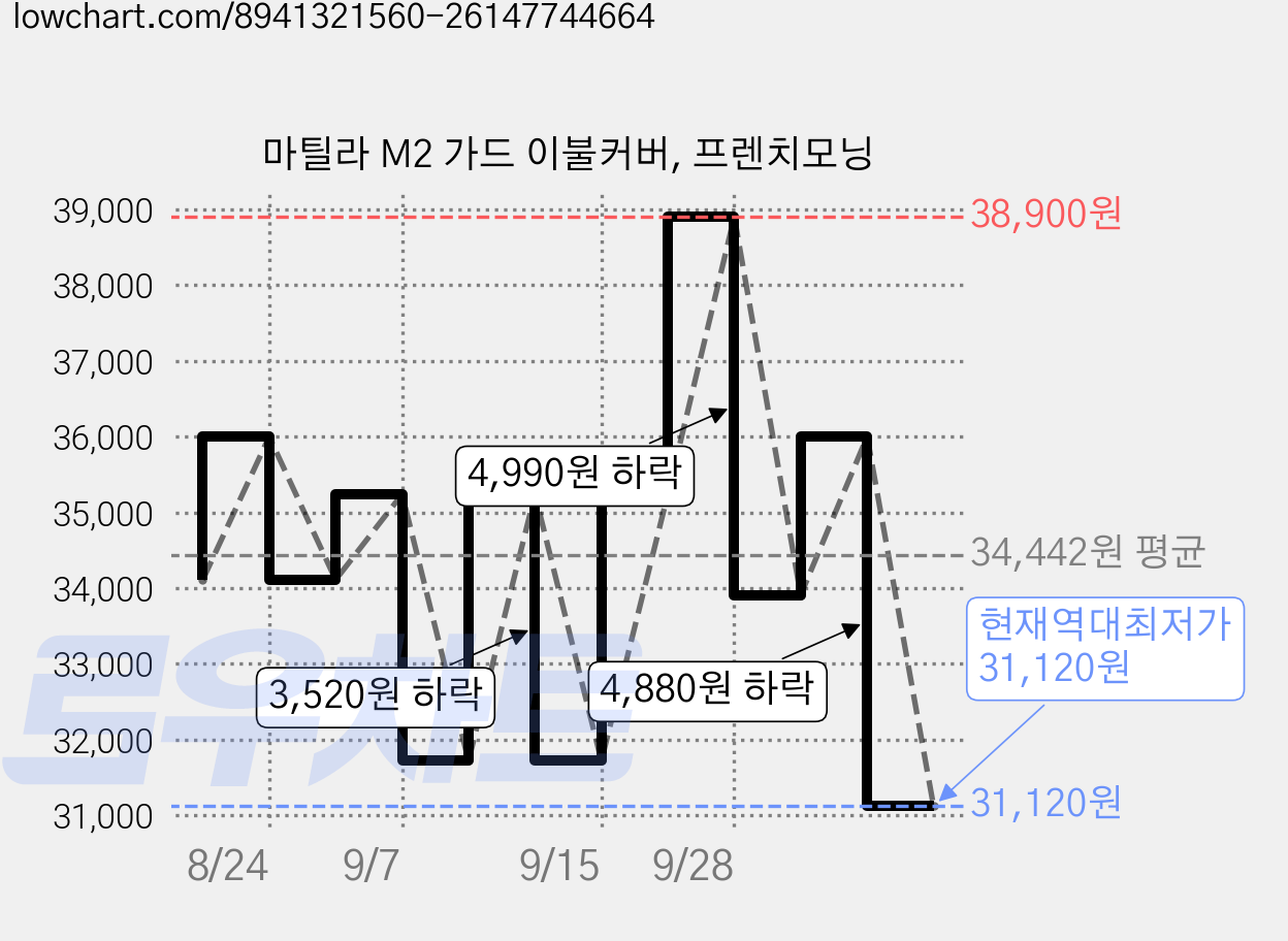 마틸라 M2 가드 이불커버, 프렌치모닝 가격 변동 차트, 현재가 31,120원, 역대최저가