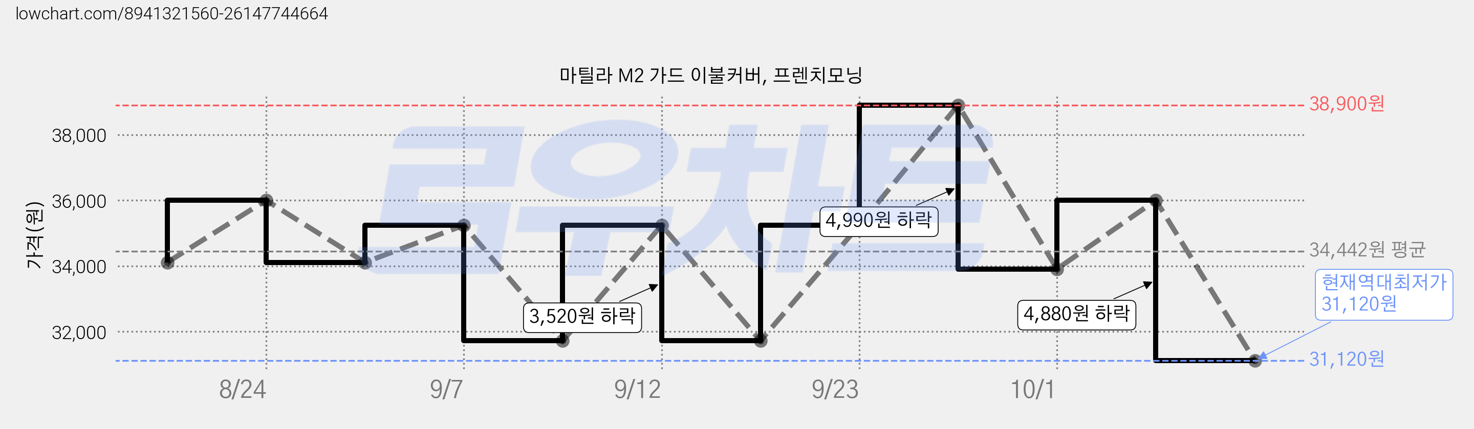 마틸라 M2 가드 이불커버, 프렌치모닝 가격 변동 차트, 현재가 31,120원, 역대최저가