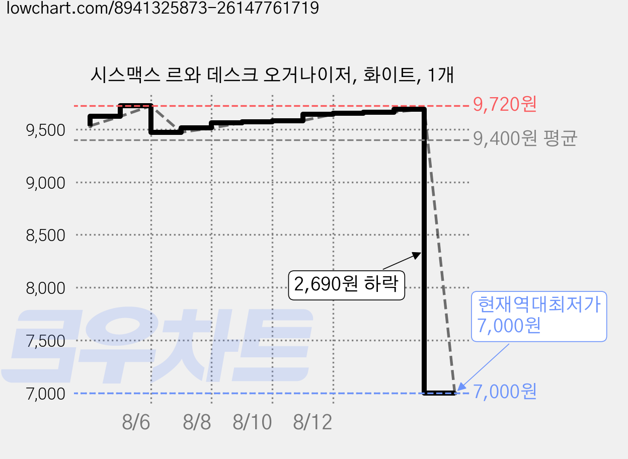 시스맥스 르와 데스크 오거나이저, 화이트, 1개 가격 변동 차트, 현재가 7,000원, 역대최저가