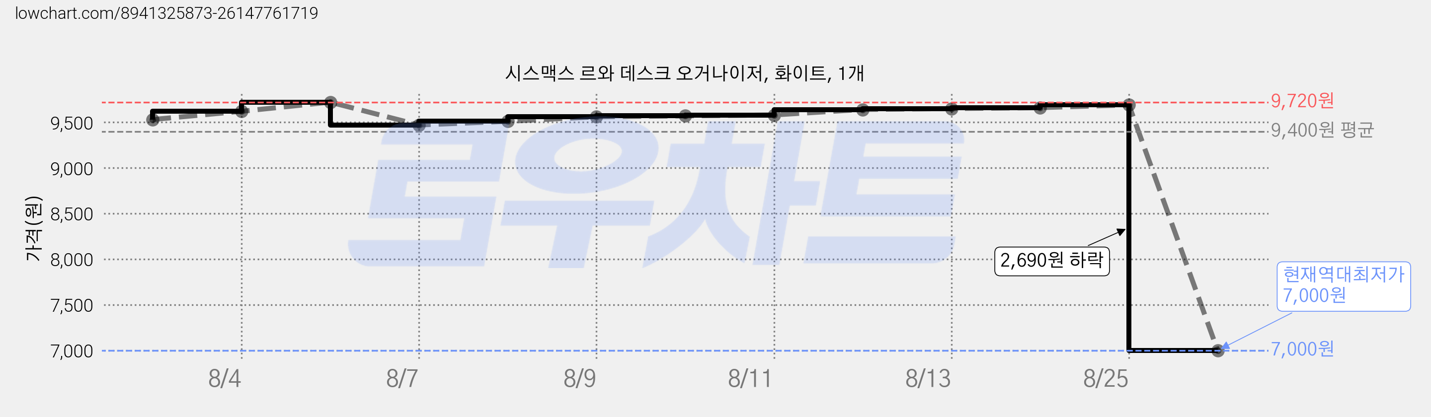 시스맥스 르와 데스크 오거나이저, 화이트, 1개 가격 변동 차트, 현재가 7,000원, 역대최저가