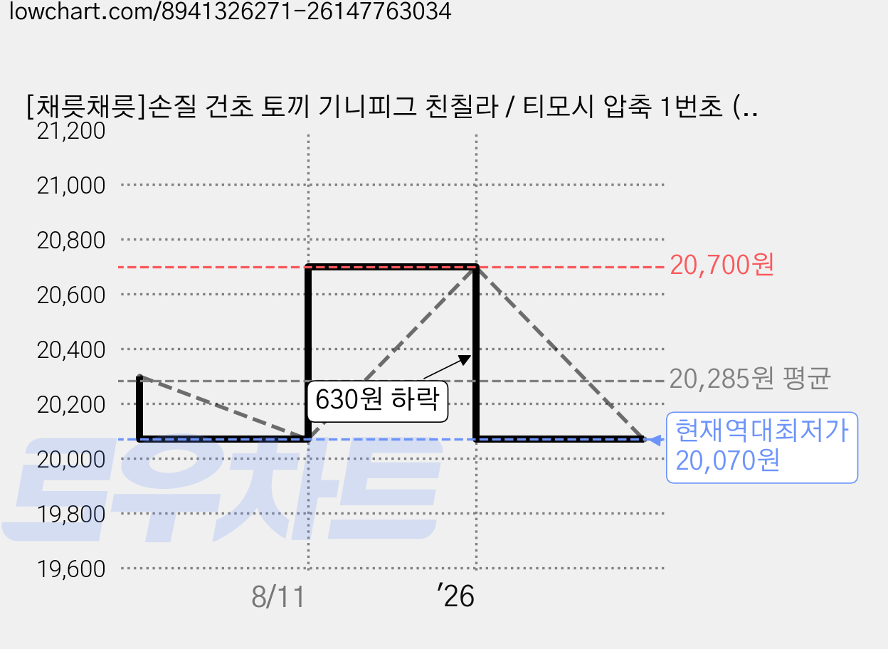 [채릇채릇]손질 건초 토끼 기니피그 친칠라 / 티모시 압축 1번초 (미국), 500g, 3개 가격 변동 차트, 현재가 20,070원, 역대최저가