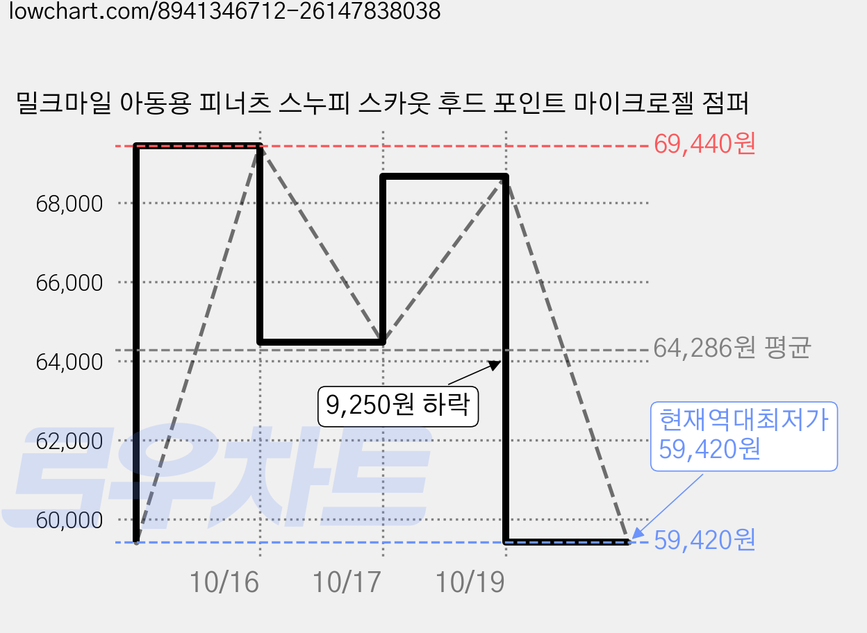 밀크마일 아동용 피너츠 스누피 스카웃 후드 포인트 마이크로젤 점퍼 가격 변동 차트, 현재가 59,420원, 역대최저가
