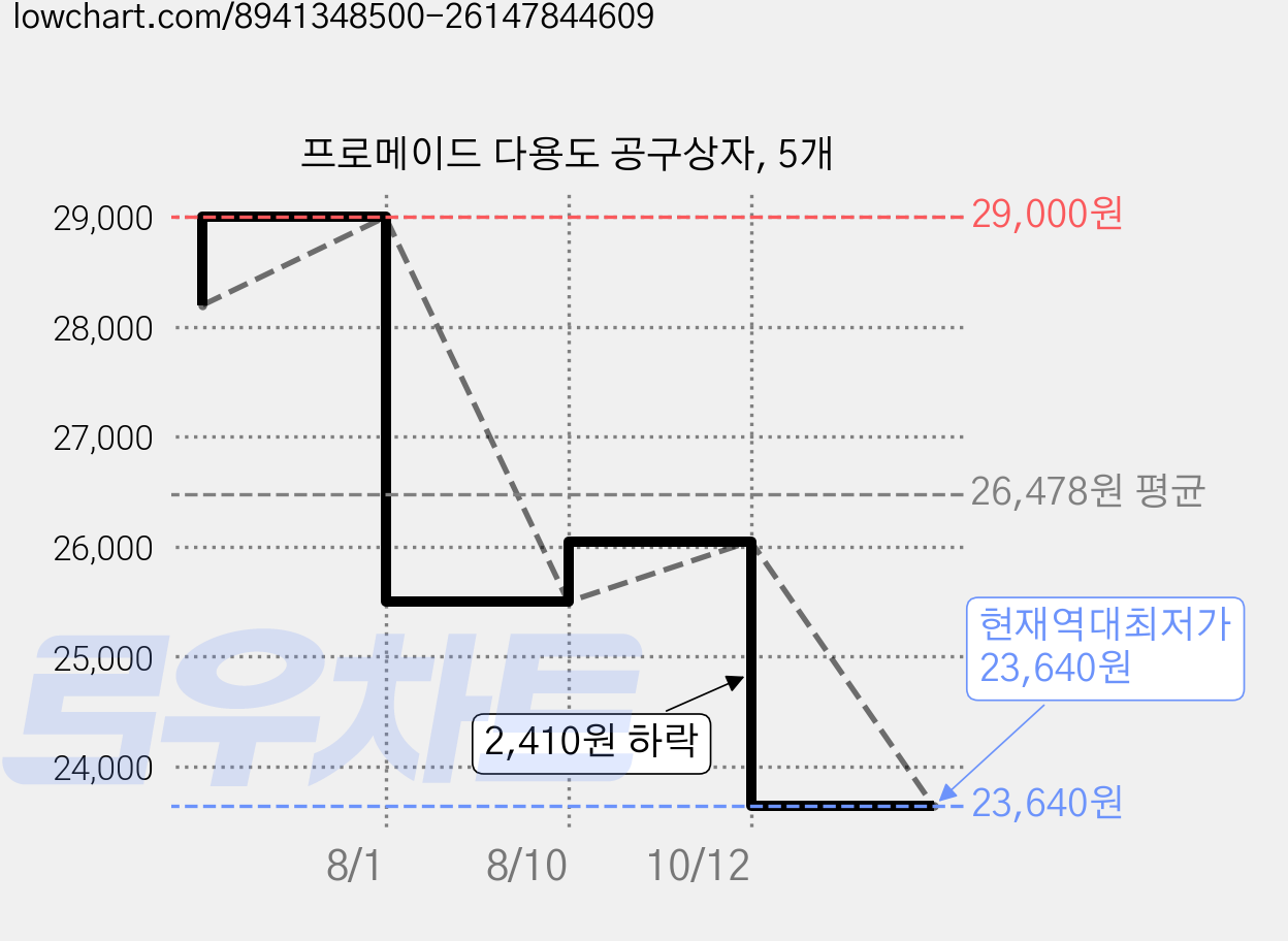 프로메이드 다용도 공구상자, 5개 가격 변동 차트, 현재가 23,640원, 역대최저가