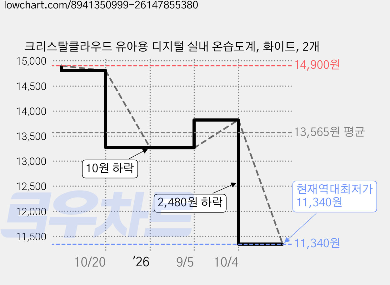 크리스탈클라우드 유아용 디지털 실내 온습도계, 화이트, 2개 가격 변동 차트, 현재가 11,340원, 역대최저가