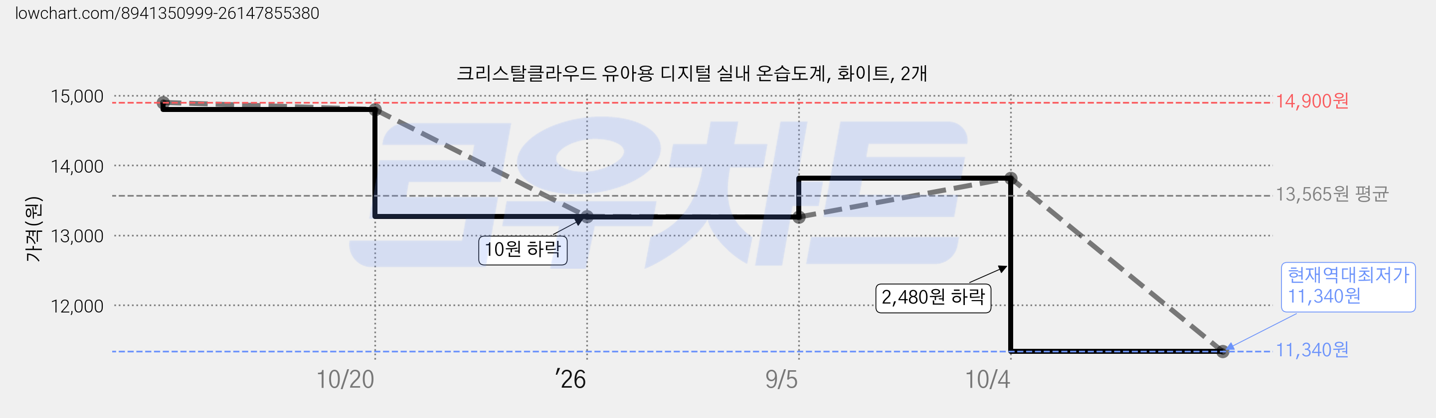 크리스탈클라우드 유아용 디지털 실내 온습도계, 화이트, 2개 가격 변동 차트, 현재가 11,340원, 역대최저가