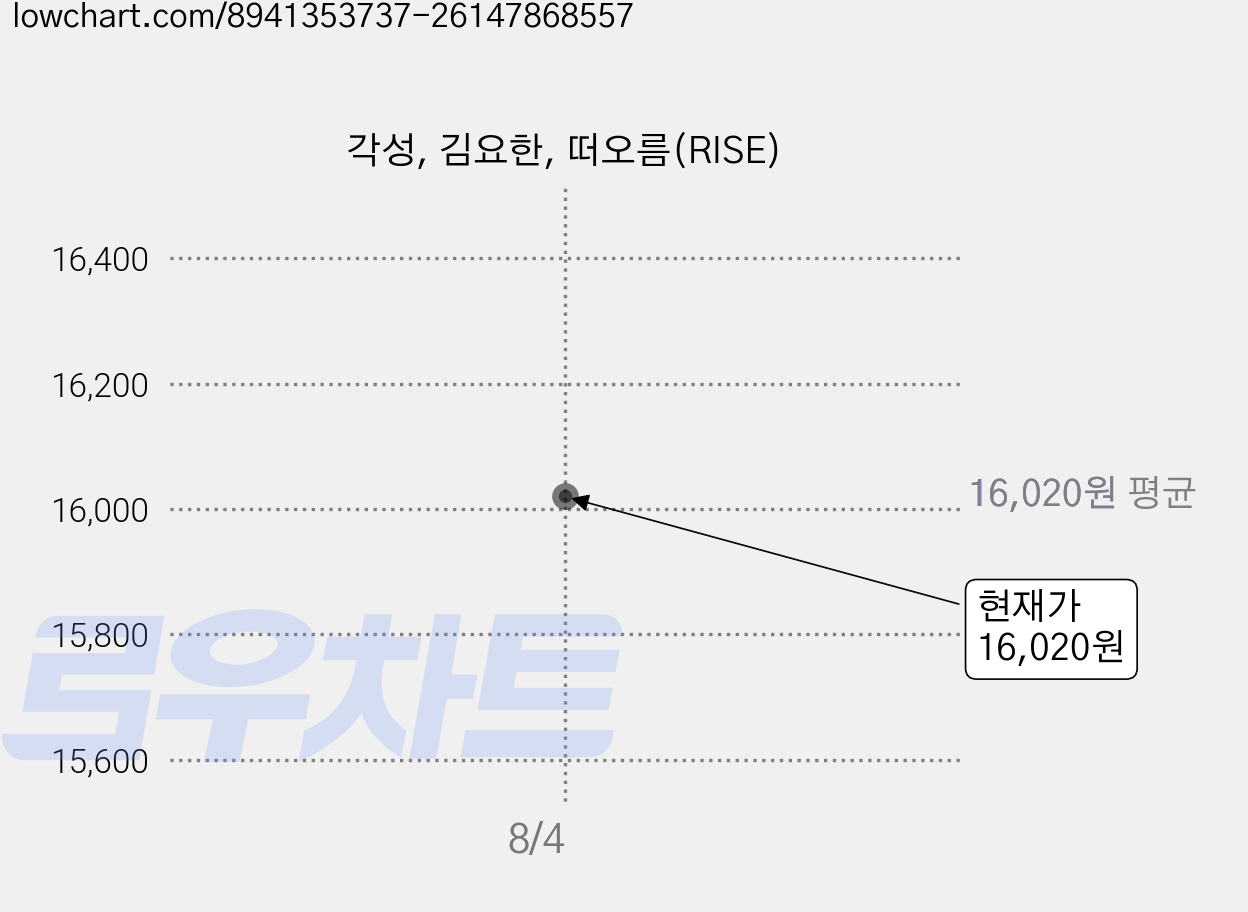 각성, 김요한, 떠오름(RISE) 가격 변동 차트, 현재가 16,020원