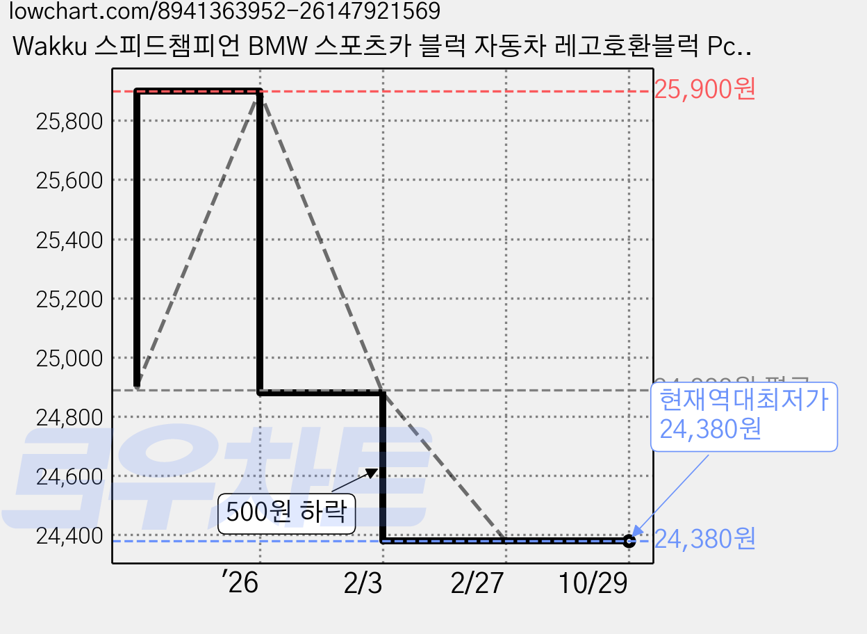 Wakku 스피드챔피언 BMW 스포츠카 블럭 자동차 레고호환블럭 Pcs369, 블록, 1개 가격 변동 차트, 현재가 24,380원, 역대최저가