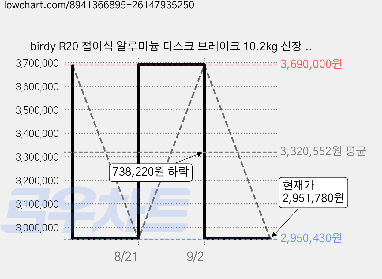 birdy R20 접이식 알루미늄 디스크 브레이크 10.2kg 신장 145~190cm 방문설치, 라이트닝, 50.7cm(20인치) 가격 변동 차트, 현재가 2,951,780원, 관측 최저가 2,950,430원